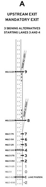 Figure 24-A. Graphic. Interchange layout A. This interchange scenario includes an upstream exit followed by a mandatory exit, three signing alternatives, and starting lanes 3 and 4.