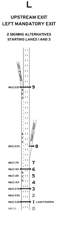 Figure 24-B. Graphic. Interchange layout L. This interchange scenario includes an upstream exit and a left mandatory exit, two signing alternatives, and starting lanes 1 and 3.