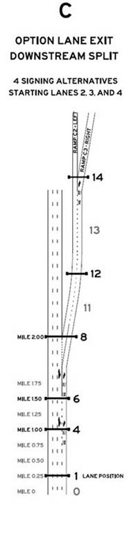 Figure 24-C. Graphic. Interchange layout C. This interchange scenario includes an option lane exit and a downstream split, four signing alternatives, and starting lanes 2, 3 and 4.