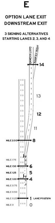 Figure 24-D. Graphic. Interchange layout E. This interchange scenario includes an option lane exit and a downstream exit, three signing alternatives, and starting lanes 2, 3 and 4.