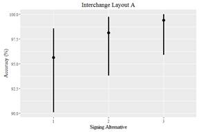Figure 28-A. Graphic. Accuracy for layout A. This graphic shows percent of test participant accuracy for layout A, as indicated by overlapping confidence intervals.