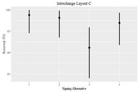 Figure 28-B. Graphic. Accuracy for layout C. This graphic shows percent of test participant accuracy for layout C, as indicated by overlapping confidence intervals.