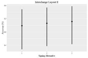 Figure 28-C. Graphic. Accuracy for layout E. This graphic shows percent of test participant accuracy for layout E, as indicated by overlapping confidence intervals.