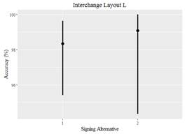 Figure 28-D. Graphic. Accuracy for layout L. This graphic shows percent of test participant accuracy for layout L, as indicated by overlapping confidence intervals.