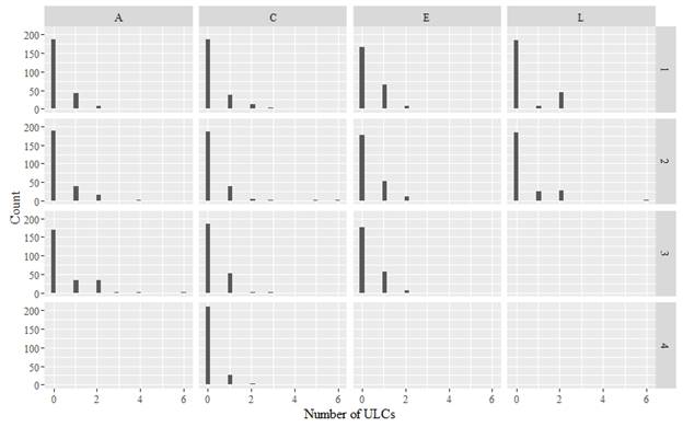 Graphic. Histograms of unnecessary lane changes (ULCs) for each combination of interchange layout and signing alternative. This graphic consists of four composited bar chart grids (a total of 16 individual graphs). The graph measures performance using signing alternatives of interchange layouts A, C, E, and L. The horizontal axis displays number of ULCs, and the vertical axis plots counts from 0 to 200 in increments of 50.