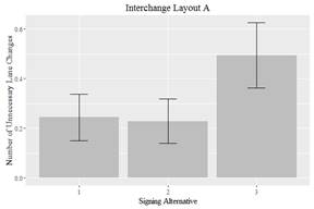 Figure 30-A. Graphic. Unnecessary lane changes (ULCs) for layout A. This graphic includes a bar graph with confidence intervals showing the differences in ULCs for layout A.