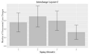 Figure 30-B. Graphic. Unnecessary lane changes (ULCS) for layout C. This graphic includes a bar graph with confidence intervals showing the differences in ULCs for layout C.