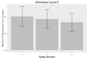 Figure 30-C. Graphic. Unnecessary lane changes (ULCs) for layout E. This graphic includes a bar graph with confidence intervals showing the differences in ULCs for layout E.