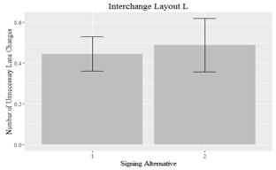 Figure 30-D. Graphic. Unnecessary lane changes (ULCs) for layout L.This graphic includes a bar graph with confidence intervals showing the differences ULCs for layout L.