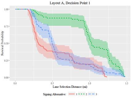 Graphic. Survival analysis with 95-percent confidence intervals: layout A, decision point 1. In this line graph, the horizontal axis identifies lane selection distance in miles, shown in half-mile increments from 0.0 to 1.5 miles from the beginning of decision point 1 in layout A. The vertical axis measures survival probability, shown in increments of 0.25 from 0.00 to 1.00. A value of 1.00 along this axis indicates that 100 percent of participants have not yet chosen a lane (or, equivalently, 0 percent have chosen a lane); a value of 0.00 indicates that 0 percent of participants have not yet chosen a lane (or 100 percent have chosen a lane). Any given coordinate in this plane can therefore be interpreted as the probability that a participant is still selecting a lane at a given distance. Three lines correspond to each of three signing alternatives (1, 2, and 3) and generally trend downward as distance increases. These lines are distinguished by line type and color: signing alternative 1 is shown with a solid red line; signing alternative 2 is shown with a short-dashed green line; signing alternative 3 is shown with a long-dashed blue line). Each line is surrounded by a 95-percent confidence interval with the same color as the corresponding line. The lines and confidence intervals for signing alternatives 1 and 3 mostly overlap, with signing alternative 2’s line and confidence interval consistently more north and east in the plot, with almost zero overlap with the other two. This indicates that participants navigating under signing alternative 2 were statistically significantly more likely to still be selecting a lane at any distance into the decision point segment. Alternatively, lane selection occurred later (farther from the beginning of the segment and closer to the interstate exit) for signing alternative 2 than either of the others.