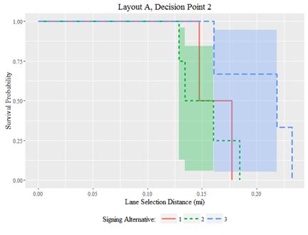 Graphic. Survival analysis with 95-percent confidence intervals: layout A, decision point 2. In this line graph, the horizontal axis identifies lane selection distance in miles, shown in 0.05-mile increments from 0.00 to 0.20 miles from the beginning of decision point 2 in layout A. The vertical axis measures survival probability, shown in increments of 0.25 from 0.00 to 1.00. A value of 1.00 along this axis indicates that 100 percent of participants have not yet chosen a lane (or, equivalently, 0 percent have chosen a lane); a value of 0.00 indicates that 0 percent of participants have not yet chosen a lane (or 100 percent have chosen a lane). Any given coordinate in this plane can therefore be interpreted as the probability that a participant is still selecting a lane at a given distance. Three lines correspond to each of three signing alternatives (1, 2, and 3) and generally trend downward as distance increases. These lines are distinguished by line type and color: signing alternative 1 is shown with a solid red line; signing alternative 2 is shown with a short-dashed green line; signing alternative 3 is shown with a long-dashed blue line). Each line (except for that associated with signing alternative 1) is surrounded by a 95-percent confidence interval with the same color as the corresponding line. The lines and confidence intervals for all three signing alternatives overlap throughout most of the graph, indicating that lane selection distance was not statistically significantly affected by signing alternatives.