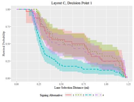 Graphic. Survival analysis with 95-percent confidence intervals: layout C, decision point 1. In this line graph, the horizontal axis identifies lane selection distance in miles, shown in quarter-mile increments from 0.00 to 1.25 miles from the beginning of decision point 1 in layout C. The vertical axis measures survival probability, shown in increments of 0.25 from 0.00 to 1.00. A value of 1.00 along this axis indicates that 100 percent of participants have not yet chosen a lane (or, equivalently, 0 percent have chosen a lane); a value of 0.00 indicates that 0 percent of participants have not yet chosen a lane (or 100 percent have chosen a lane). Any given coordinate in this plane can therefore be interpreted as the probability that a participant is still selecting a lane at a given distance. Four lines correspond to each of four signing alternatives (1, 2, 3, and 4) and generally trend downward as distance increases. These lines are distinguished by line type and color: signing alternative 1 is shown with a solid red line; signing alternative 2 is shown with a short-dashed green line; signing alternative 3 is shown with a long-dashed blue line; signing alternative 4 is shown with a dashed purple line similar to that of alternative 3 but with larger gaps between the line dashes). Each line is surrounded by a 95-percent confidence interval with the same color as the corresponding line. The lines and confidence intervals for signing alternatives 1, 2 and 4 mostly overlap, with signing alternative 3’s line and confidence interval consistently more south and west in the plot, with little overlap with the other three. This indicates that participants navigating under signing alternative 3 were statistically significantly less likely to still be selecting a lane at any distance into the decision point segment. Alternatively, lane selection occurred earlier (closer from the beginning of the segment and farther to the interstate exit) for signing alternative 3 than any of the others.