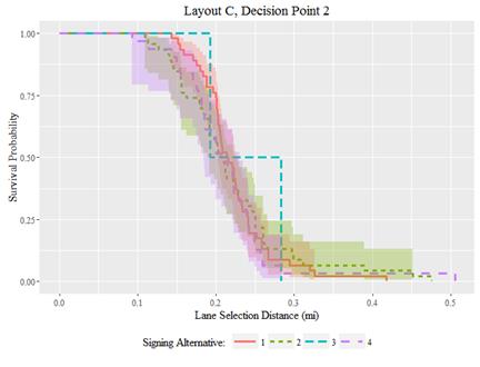 Graphic. Survival analysis with 95-percent confidence intervals: layout C, decision point 2. In this line graph, the horizontal axis identifies lane selection distance in miles, shown in 0.1-mile increments from 0.0 to 0.5 miles from the beginning of decision point 2 in layout C. The vertical axis measures survival probability, shown in increments of 0.25 from 0.00 to 1.00. A value of 1.00 along this axis indicates that 100 percent of participants have not yet chosen a lane (or, equivalently, 0 percent have chosen a lane); a value of 0.00 indicates that 0 percent of participants have not yet chosen a lane (or 100 percent have chosen a lane). Any given coordinate in this plane can therefore be interpreted as the probability that a participant is still selecting a lane at a given distance. Four lines correspond to each of four signing alternatives (1, 2, 3, and 4) and generally trend downward as distance increases. These lines are distinguished by line type and color: signing alternative 1 is shown with a solid red line; signing alternative 2 is shown with a short-dashed green line; signing alternative 3 is shown with a long-dashed blue line; signing alternative 4 is shown with a dashed purple line similar to that of alternative 3 but with larger gaps between the line dashes). Each line is surrounded by a 95-percent confidence interval with the same color as the corresponding line. The lines and confidence intervals for all four signing alternatives overlap throughout most of the graph, indicating that lane selection distance was not statistically significantly affected by signing alternatives.