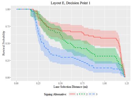 Graphic. Survival analysis with 95-percent confidence intervals: layout E, decision point 1. In this line graph, the horizontal axis identifies lane selection distance in miles, shown in quarter-mile increments from 0.00 to 1.25 miles from the beginning of decision point 1 in layout E. The vertical axis measures survival probability, shown in increments of 0.25 from 0.00 to 1.00. A value of 1.00 along this axis indicates that 100 percent of participants have not yet chosen a lane (or, equivalently, 0 percent have chosen a lane); a value of 0.00 indicates that 0 percent of participants have not yet chosen a lane (or 100 percent have chosen a lane). Any given coordinate in this plane can therefore be interpreted as the probability that a participant is still selecting a lane at a given distance. Three lines correspond to each of three signing alternatives (1, 2, and 3) and generally trend downward as distance increases. These lines are distinguished by line type and color: signing alternative 1 is shown with a solid red line; signing alternative 2 is shown with a short-dashed green line; signing alternative 3 is shown with a long-dashed blue line). Each line is surrounded by a 95-percent confidence interval with the same color as the corresponding line. The lines and confidence intervals for signing alternatives 1 and 2 moderately overlap each other, but there is little overlap between these and signing alternative 3, which lies consistently more south and west in the plot. This indicates that participants navigating under signing alternative 3 were statistically significantly less likely to still be selecting a lane at any distance into the decision point segment compared to the other two. Alternatively, lane selection occurred earlier (closer from the beginning of the segment and farther to the interstate exit) for signing alternative 3 than either of the others.