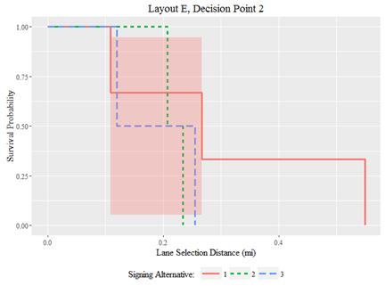 Graphic. Survival analysis with 95-percent confidence intervals: layout E, decision point 2. In this line graph, the horizontal axis identifies lane selection distance in miles, shown in 0.2-mile increments from 0.0 to 0.4 miles from the beginning of decision point 2 in layout E. The vertical axis measures survival probability, shown in increments of 0.25 from 0.00 to 1.00. A value of 1.00 along this axis indicates that 100 percent of participants have not yet chosen a lane (or, equivalently, 0 percent have chosen a lane); a value of 0.00 indicates that 0 percent of participants have not yet chosen a lane (or 100 percent have chosen a lane). Any given coordinate in this plane can therefore be interpreted as the probability that a participant is still selecting a lane at a given distance. Three lines correspond to each of three signing alternatives (1, 2, and 3) and generally trend downward as distance increases. These lines are distinguished by line type and color: signing alternative 1 is shown with a solid red line; signing alternative 2 is shown with a short-dashed green line; signing alternative 3 is shown with a long-dashed blue line). Each line is surrounded by a 95-percent confidence interval with the same color as the corresponding line. The lines and confidence intervals for all three signing alternatives overlap throughout most of the graph, indicating that lane selection distance was not statistically significantly affected by signing alternatives.