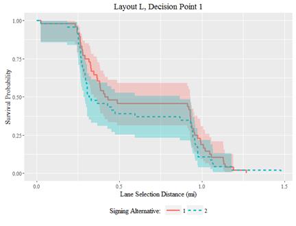 Graphic. Survival analysis with 95-percent confidence intervals: layout L, decision point 1. In this line graph, the horizontal axis identifies lane selection distance in miles, shown in half-mile increments from 0.0 to 1.5 miles from the beginning of decision point 1 in layout L. The vertical axis measures survival probability, shown in increments of 0.25 from 0.00 to 1.00. A value of 1.00 along this axis indicates that 100 percent of participants have not yet chosen a lane (or, equivalently, 0 percent have chosen a lane); a value of 0.00 indicates that 0 percent of participants have not yet chosen a lane (or 100 percent have chosen a lane). Any given coordinate in this plane can therefore be interpreted as the probability that a participant is still selecting a lane at a given distance. Two lines correspond to each of two signing alternatives (1 and 2) and generally trend downward as distance increases. These lines are distinguished by line type and color: signing alternative 1 is shown with a solid red line; signing alternative 2 is shown with a dashed turquoise line). Each line is surrounded by a 95-percent confidence interval with the same color as the corresponding line. The lines and confidence intervals for both signing alternatives overlap throughout most of the graph, indicating that lane selection distance was not statistically significantly affected by signing alternatives.