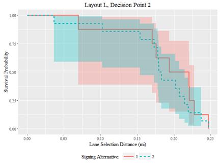 Graphic. Survival analysis with 95-percent confidence intervals: layout L, decision point 2. In this line graph, the horizontal axis identifies lane selection distance in miles, shown in 0.05-mile increments from 0.00 to 0.25 miles from the beginning of decision point 2 in layout L. The vertical axis measures survival probability, shown in increments of 0.25 from 0.00 to 1.00. A value of 1.00 along this axis indicates that 100 percent of participants have not yet chosen a lane (or, equivalently, 0 percent have chosen a lane); a value of 0.00 indicates that 0 percent of participants have not yet chosen a lane (or 100 percent have chosen a lane). Any given coordinate in this plane can therefore be interpreted as the probability that a participant is still selecting a lane at a given distance. Two lines correspond to each of two signing alternatives (1 and 2) and generally trend downward as distance increases. These lines are distinguished by line type and color: signing alternative 1 is shown with a solid red line; signing alternative 2 is shown with a dashed turquoise line). Each line is surrounded by a 95-percent confidence interval with the same color as the corresponding line. The lines and confidence intervals for both signing alternatives overlap throughout most of the graph, indicating that lane selection distance was not statistically significantly affected by signing alternatives.