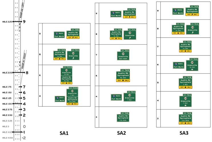 Graphic. Layout A signing alternative examples. This composite graphic compares participant unnecessarly lane changes for signing alternatives—or SAs—1, 2, and 3 in interchange layout A.