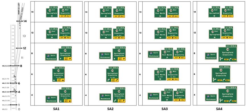 Graphic. Layout C signing alternative examples. This composite graphic compares participant unnecessary lane changes for signing alternatives—or SAs—1, 2, 3, and 4 in interchange layout C.