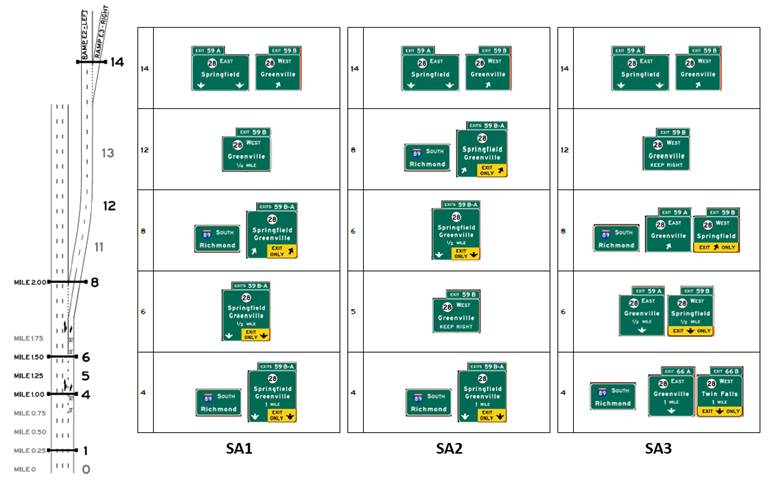 Graphic. Layout E signing alternative examples. This composite graphic compares participant unnecessary lane changes for signing alternatives—or SAs—1, 2, and 3 in interchange layout E.