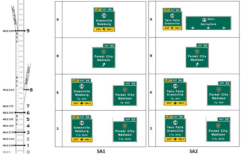 Graphic. Layout L signing alternative examples. This composite graphic compares participant unnecessary lane changes for signing alternatives—or SAs—1 and 2 in interchange layout L.