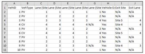 Figure 43-A. Graphic. Data examples from site 27 as provided by data coders. This image shows an example screen shot of the Excel file used to store the data, which includes details such as vehicle type and lane site information.