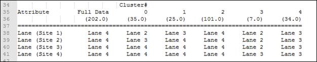 Graphic. Example cluster analysis results (site 27). This graphic shows an example of output of a cluster analysis by lane location. Cluster fields are numbered 0 (35.0), 1 (25.0), 2 (101.0), 3 (7.0), and 4 (34.0) in addition to Full Data (202.0). Data are compiled by attributes for lane by sites 1 through 4.