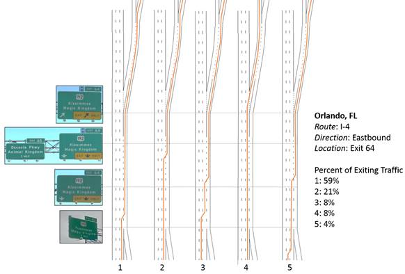 Graphic. Common exiting driver behaviors at site 11, eastbound, exit 64 (n = 24). This composite graphic tracks participant lane-change behaviors for a single roadway configuration on I-4 in Orlando, FL. Four photos locate signing guide points in the roadway. Red lines in figure 47 indicate lane-change behavior in five identical black roadway graphics. Percent of exiting traffic is shown in a legend as follows: 1—59 percent; 2—21 percent; 3—8 percent; 4—8 percent; and 5—4 percent.