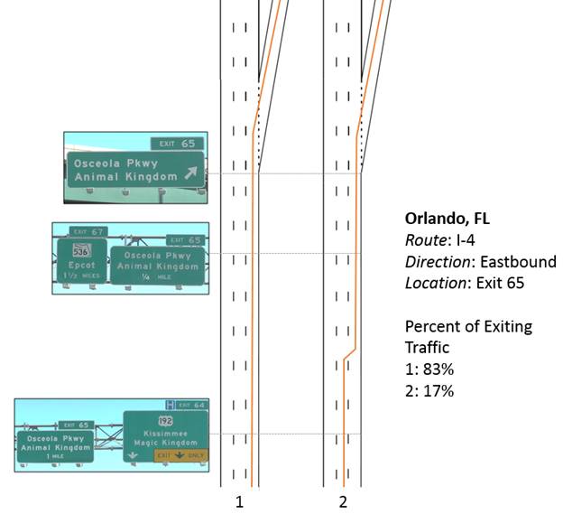 Graphic. Common exiting driver behaviors at site 11, eastbound, exit 65 (n = 6). This composite graphic tracks participant lane-change behaviors for a single roadway configuration on I-4 in Orlando, FL. Three photos locate signing guide points in the roadway. In figure 48, red lines indicate lane-change behavior in two identical black roadway graphics. Percent of exiting traffic is shown in a legend as follows: 1—83 percent; and 2—17 percent.