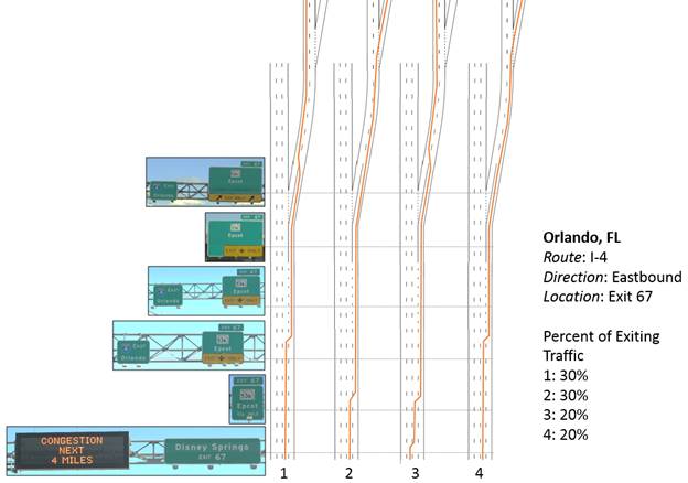 Graphic. Common exiting driver behaviors at site 11, eastbound, exit 67 (n = 10). This composite graphic tracks participant lane-change behaviors for a single roadway configuration on I-4 in Orlando, FL. Six photos locate signing guide points in the roadway. In figure 49, red lines indicate lane-change behavior in four identical black roadway graphics. Percent of exiting traffic is shown in a legend as follows: 1—30 percent; 2—30 percent; 3—20 percent; and 4—20 percent.