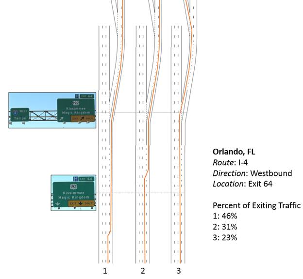 Graphic. Common exiting driver behaviors at site 11, westbound, exit 64 (n = 26). This composite graphic tracks participant lane-change behaviors for a single roadway configuration on I-4 in Orlando, FL. Two photos locate signing guide points in the roadway. In figure 50, red lines indicate lane-change behavior in three identical black roadway graphics. Percent of exiting traffic is shown in a legend as follows: 1—46 percent; 2—31 percent; and 3—24 percent.
