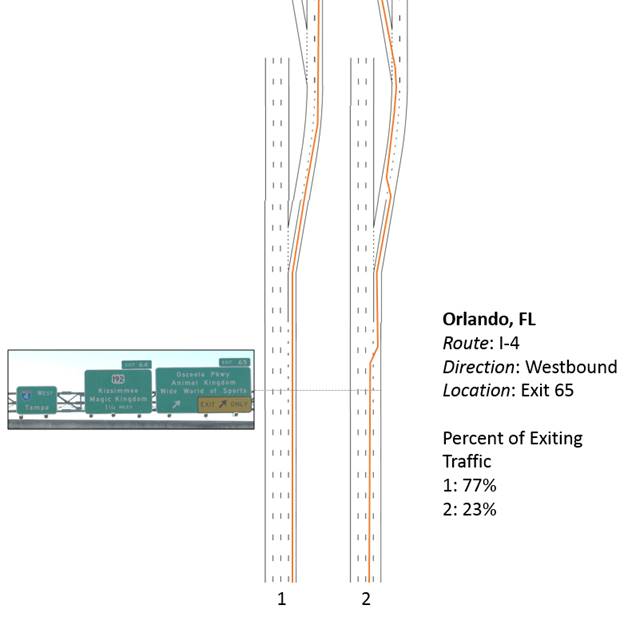 Graphic. Common exiting driver behaviors at site 11, westbound, exit 65 (n = 13). This composite graphic tracks participant lane-change behaviors for a single roadway configuration on I-4 in Orlando, FL. One photo locates signing guide points in the roadway. In figure 51, red lines indicate lane-change behavior in two identical black roadway graphics. Percent of exiting traffic is shown in a legend as follows: 1—77 percent; and 2—23 percent.