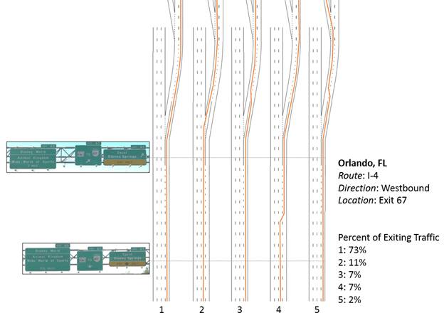 Graphic. Common exiting driver behaviors at site 11, westbound, exit 67 (n = 45). This composite graphic tracks participant lane-change behaviors for a single roadway configuration on I-4 in Orlando, FL. Two photos locate signing guide points in the roadway. In figure 52, red lines indicate lane-change behavior in five identical black roadway graphics. Percent of exiting traffic is shown in a legend as follows: 1—73 percent; 2—11 percent; 3—7 percent; 4—7 percent; and 5—2 percent.