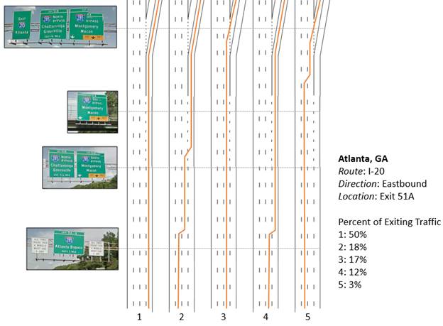 Graphic. Common exiting driver behaviors at site 27, exit 51A (n = 202). This composite graphic tracks participant lane-change behaviors for a single roadway configuration. Four photos locate signing guide points in the roadway. In figure 55, red lines indicate lane-change behavior in five identical black roadway graphics. Percent of exiting traffic is shown in a legend as follows: 1—50 percent; 2—18 percent; 3—17 percent; 4—12 percent; and 5—3 percent.