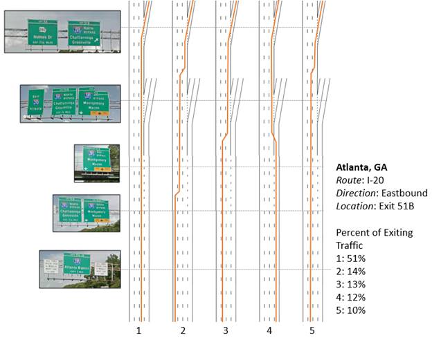 Graphic. Common exiting driver behaviors at site 27, exit 51B (n = 164). This composite graphic tracks participant lane-change behaviors for a single roadway configuration. Five photos locate signing guide points in the roadway. In figure 56, red lines indicate lane-change behavior in five identical black roadway graphics. Percent of exiting traffic is shown in a legend as follows: 1—51 percent; 2—14 percent; 3—13 percent; 4—12 percent; and 5—10 percent.