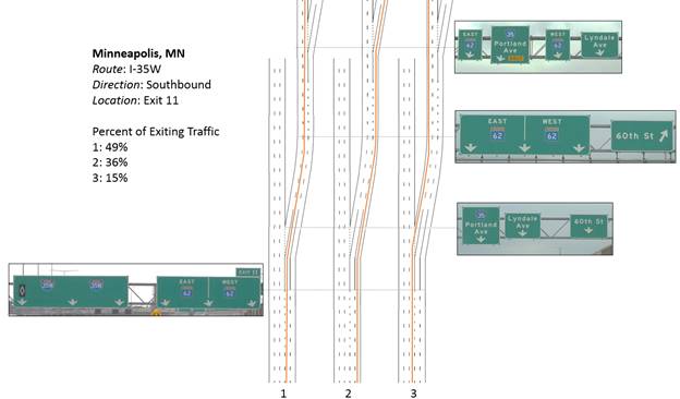 Graphic. Common exiting driver behaviors at site 31-1, exit 11 (n = 33). This composite graphic includes 3 identical black line drawings with red lines indicating driver exiting behavior. Four photos position guide signing at the site.