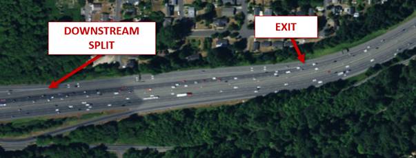 Photo. Aerial view of the interchange at site 43-1. This aerial photo consists of four interstate lanes, with the rightmost lane being an exit-only lane. There is a red arrow pointing to the downstream split on the roadway with a text label that reads “downstream split”. There is another red arrow poining to the exit lanes prior to the downstream split with a text label that reads “exit”.