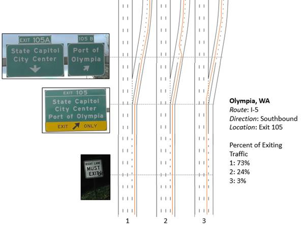 Graphic. Common exiting driver behaviors at site 43-1, exit 105 (n = 97). This composite graphic consists of three identical black line-art roadway drawings with lane markers and red lines showing common driver behavior on I-5 in Olympia, WA. Photos of three guide signs are positioned at their points on the roadway. Percent of exiting traffic is shown in a legend as follows: 1—73 percent, 2—24 percent, 3—3 percent.