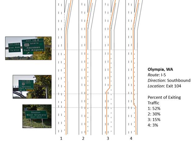 Graphic. Common exiting driver behaviors at site 43-2, exit 104 (n = 141). This composite graphic consists of four identical black line-art roadway drawings with lane markers and red lines showing common driver behavior on I-5 in Olympia, WA. Photos of three guide signs are positioned at their points on the roadway diagrams. Percent of exiting traffic in each roadway diagram is shown in a legend as follows: 1—52 percent; 2—30 percent; 3—15 percent; and 4—3 percent.