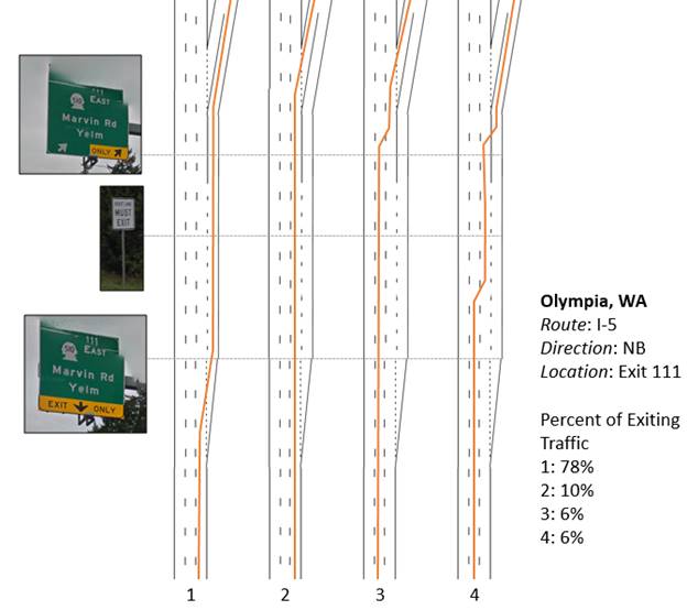 Graphic. Common exiting driver behaviors at site 43-3, exit 111 (n = 84). This composite graphic consists of four identical black line-art roadway drawings with lane markers and red lines showing common driver behavior on I-5 in Olympia, WA. Photos of three guide signs are positioned at their points on the roadway diagrams. Percent of exiting traffic in each roadway diagram is shown in a legend as follows: 1—78 percent; 2—10 percent; 3—6 percent; and 4—6 percent.