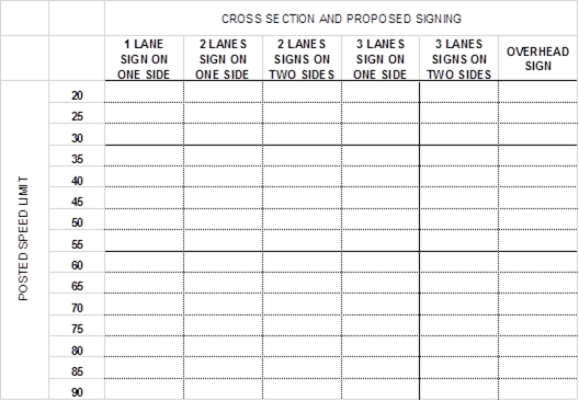 Graphic. Sample size class selection table. This grid graphic is a proposed size-class tabular template pending further research. It includes 7 tabular-format columns. The left-most column lists posted speed limits in rows from 20 to 90 miles per hour in 5-mile-per-hour increments. Left to right, the next six columns are headed—“one lane sign on one side,” “two lanes sign on one side,” “two lanes signs on two sides,” “three lanes sign on one side,” “three lanes signs on two sides,” and “overhead sign.”