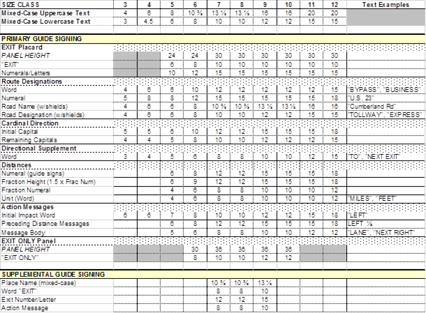 Graphic. Excerpt from sample legend and element size table. This grid graphic shows legend and elements in tabular-format columns and rows. Rows consist of sign characteristics, grouped as primary or secondary guide signing. Ten columns are numbered from 3 through 12, plus a far-right column for sign text examples.