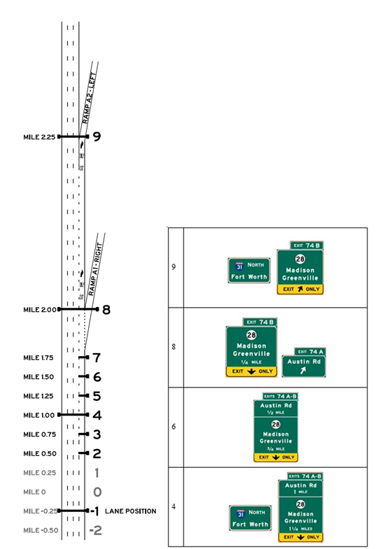 Layout A, Alternative A1, Scenario A1-L. Graphics. The graphic shows an image of interchange layout A on the left, and an image of signing alternative A1-L on the right. Interchange layout A includes an upstream exit followed by a mandatory exit, and uses starting lanes 3 or 4. Signing alternative A1-L is designed so that the target destination is followed by taking the second ramp (the mandatory exit).