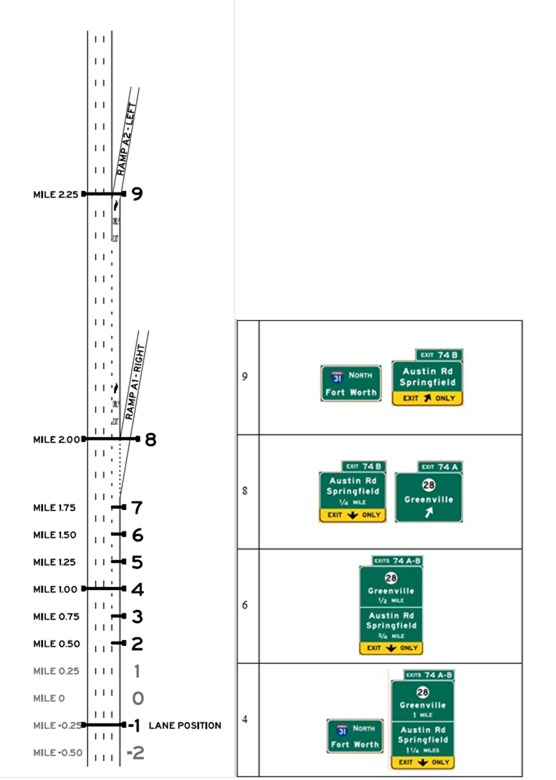 Layout A, Alternative A1, Scenario A1-R. Graphics. The graphic shows an image of interchange layout A on the left, and an image of signing alternative A1-R on the right. Interchange layout A includes an upstream exit followed by a mandatory exit, and uses starting lanes 3 or 4. Signing alternative A1-R is designed so that the target destination is followed by taking the first ramp (the upstream exit).