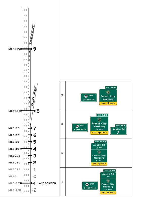 Layout A, Alternative A1, Scenario A1-T. Graphics. The graphic shows an image of interchange layout A on the left, and an image of signing alternative A1-T on the right. Interchange layout A includes an upstream exit followed by a mandatory exit, and uses starting lanes 3 or 4. Signing alternative A1-T is designed so that the target destination is followed by continuing through on the mainline.