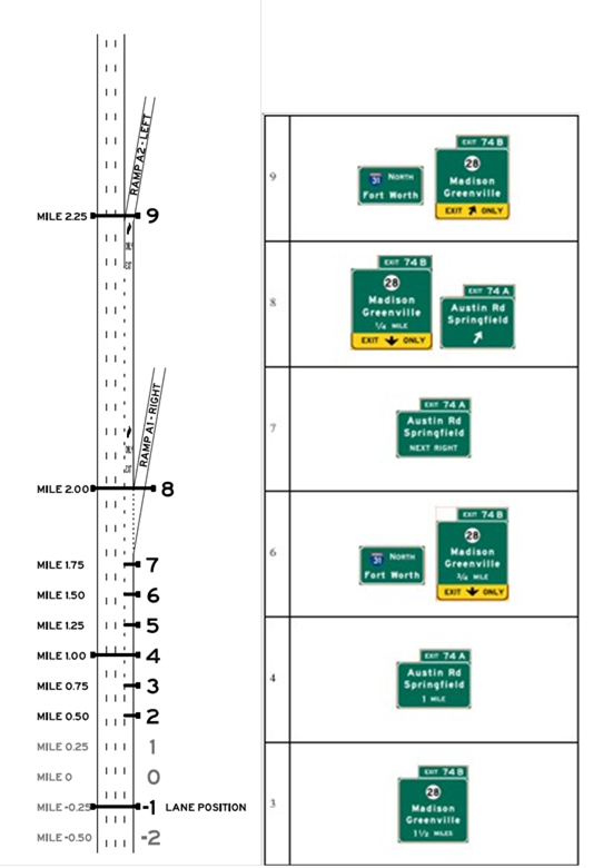 Layout A, Alternative A2, Scenario A2-L. Graphics. The graphic shows an image of interchange layout A on the left, and an image of signing alternative A2-L on the right. Interchange layout A includes an upstream exit followed by a mandatory exit, and uses starting lanes 3 or 4. Signing alternative A2-L is designed so that the target destination is followed by taking the second ramp (the mandatory exit).