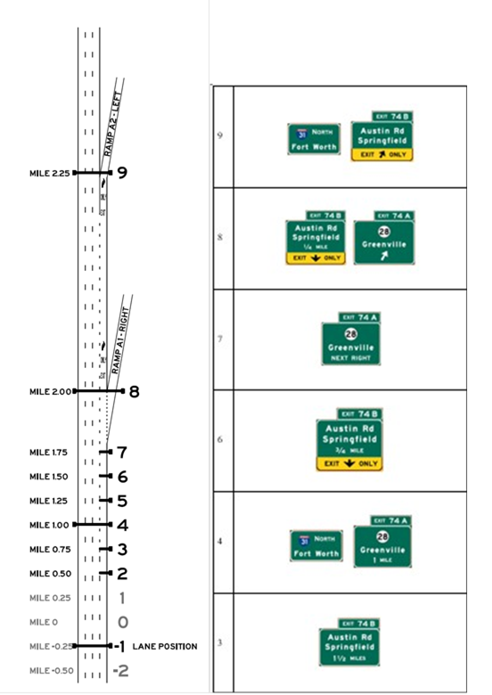 Layout A, Alternative A2, Scenario A2-R. Graphics. The graphic shows an image of interchange layout A on the left, and an image of signing alternative A2-R on the right. Interchange layout A includes an upstream exit followed by a mandatory exit, and uses starting lanes 3 or 4. Signing alternative A2-R is designed so that the target destination is followed by taking the first ramp (the upstream exit).