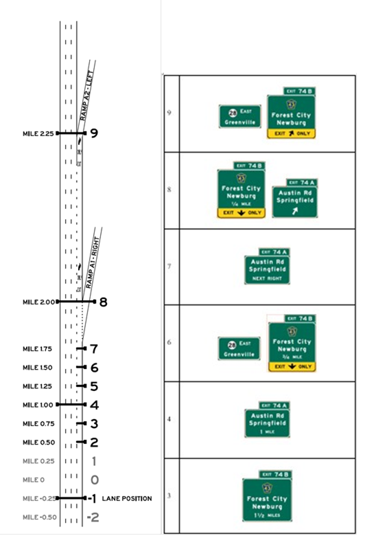 Layout A, Alternative A2, Scenario A2-T. Graphics. The graphic shows an image of interchange layout A on the left, and an image of signing alternative A2-T on the right. Interchange layout A includes an upstream exit followed by a mandatory exit, and uses starting lanes 3 or 4. Signing alternative A2-T is designed so that the target destination is followed by continuing through on the mainline.