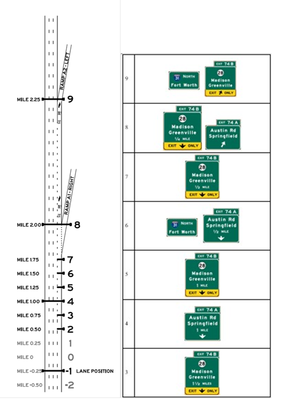 Layout A, Alternative A3, Scenario A3-L. Graphics. The graphic shows an image of interchange layout A on the left, and an image of signing alternative A3-L on the right. Interchange layout A includes an upstream exit followed by a mandatory exit, and uses starting lanes 3 or 4. Signing alternative A3-L is designed so that the target destination is followed by taking the second ramp (the mandatory exit).