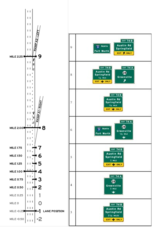 Layout A, Alternative A3, Scenario A3-R. Graphics. The graphic shows an image of interchange layout A on the left, and an image of signing alternative A3-R on the right. Interchange layout A includes an upstream exit followed by a mandatory exit, and uses starting lanes 3 or 4. Signing alternative A3-R is designed so that the target destination is followed by taking the first ramp (the upstream exit).